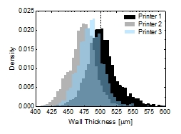 histogram of thickness by printer